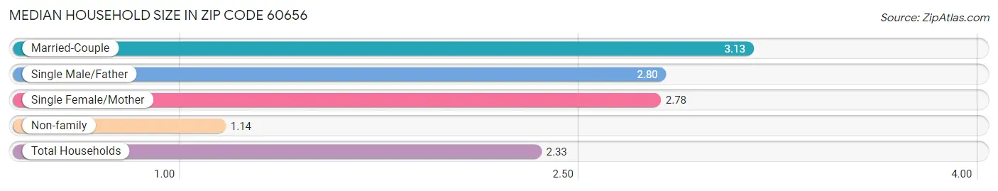 Median Household Size in Zip Code 60656