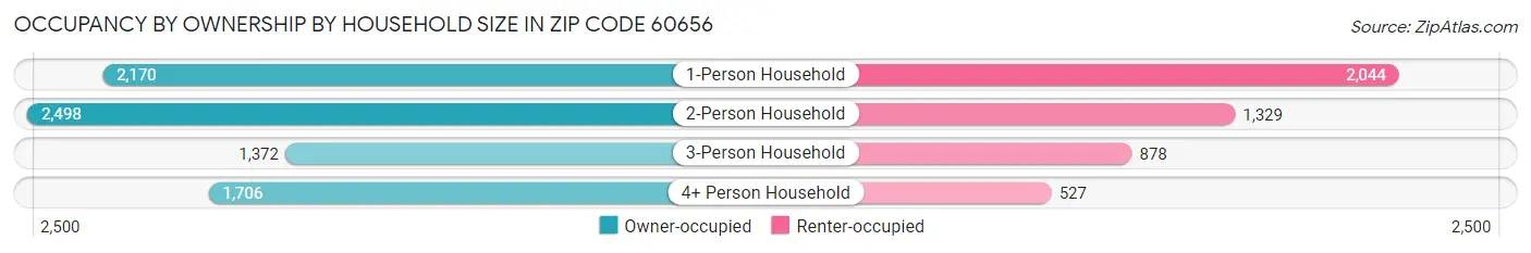 Occupancy by Ownership by Household Size in Zip Code 60656