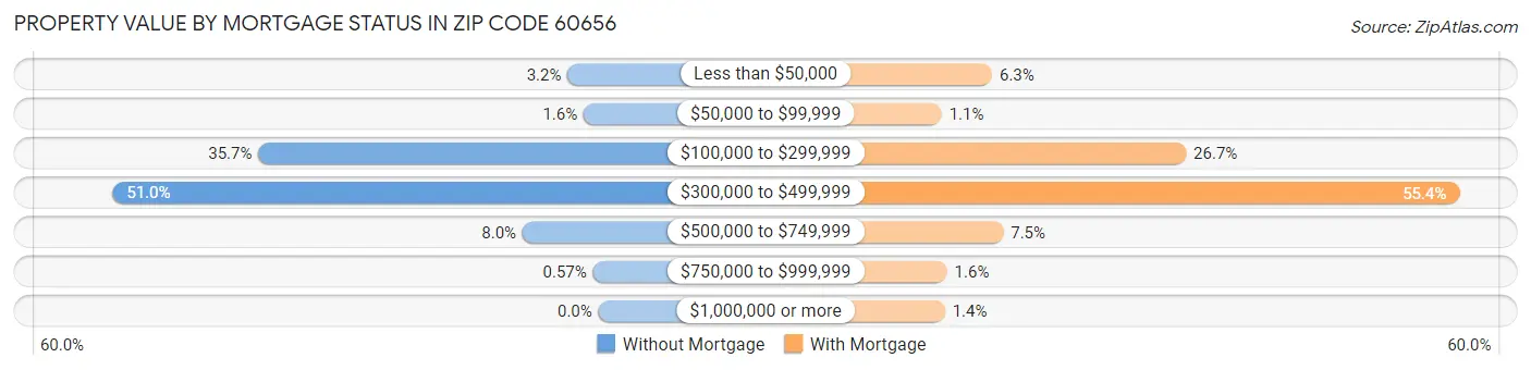 Property Value by Mortgage Status in Zip Code 60656