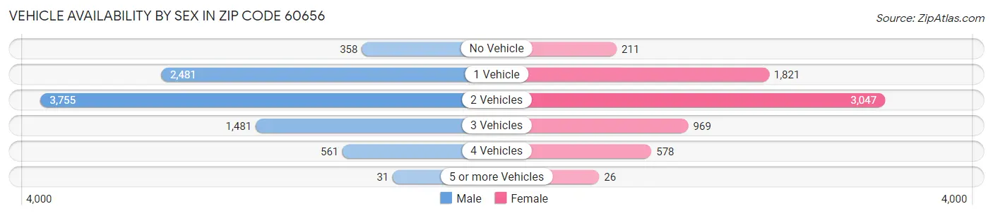 Vehicle Availability by Sex in Zip Code 60656