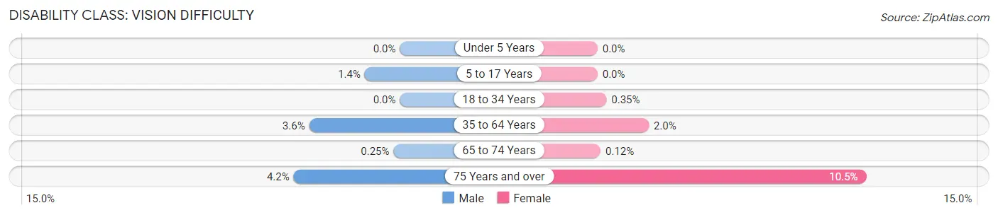 Disability in Zip Code 60656: <span>Vision Difficulty</span>