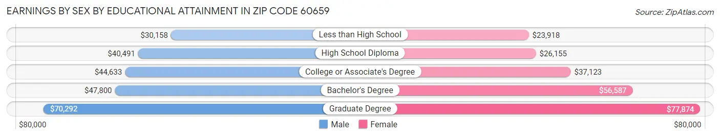 Earnings by Sex by Educational Attainment in Zip Code 60659