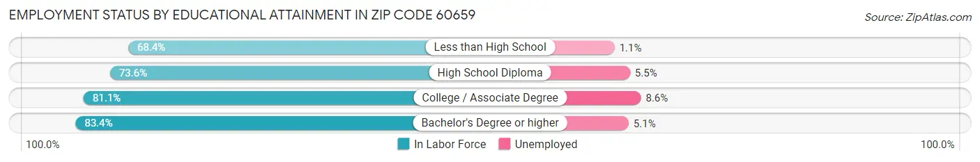 Employment Status by Educational Attainment in Zip Code 60659