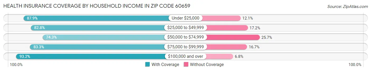 Health Insurance Coverage by Household Income in Zip Code 60659