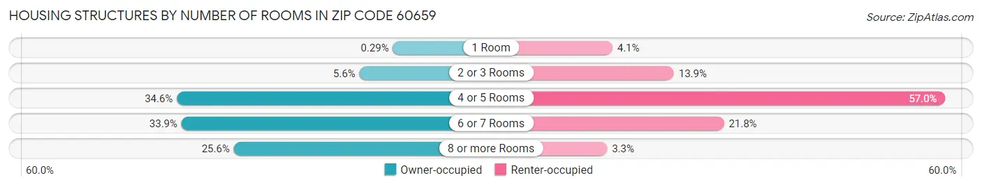 Housing Structures by Number of Rooms in Zip Code 60659