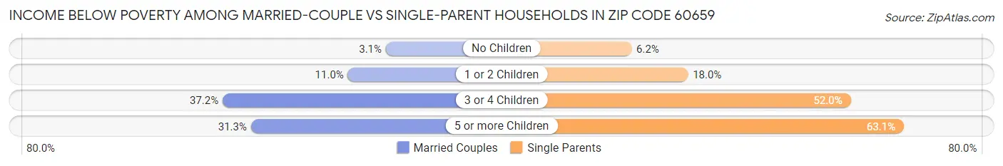 Income Below Poverty Among Married-Couple vs Single-Parent Households in Zip Code 60659
