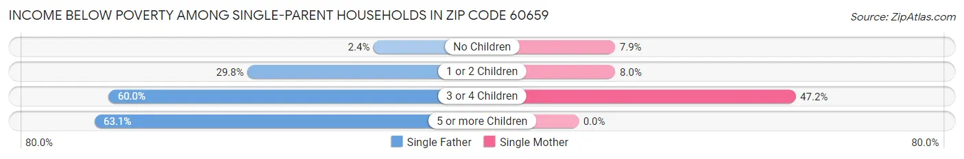 Income Below Poverty Among Single-Parent Households in Zip Code 60659