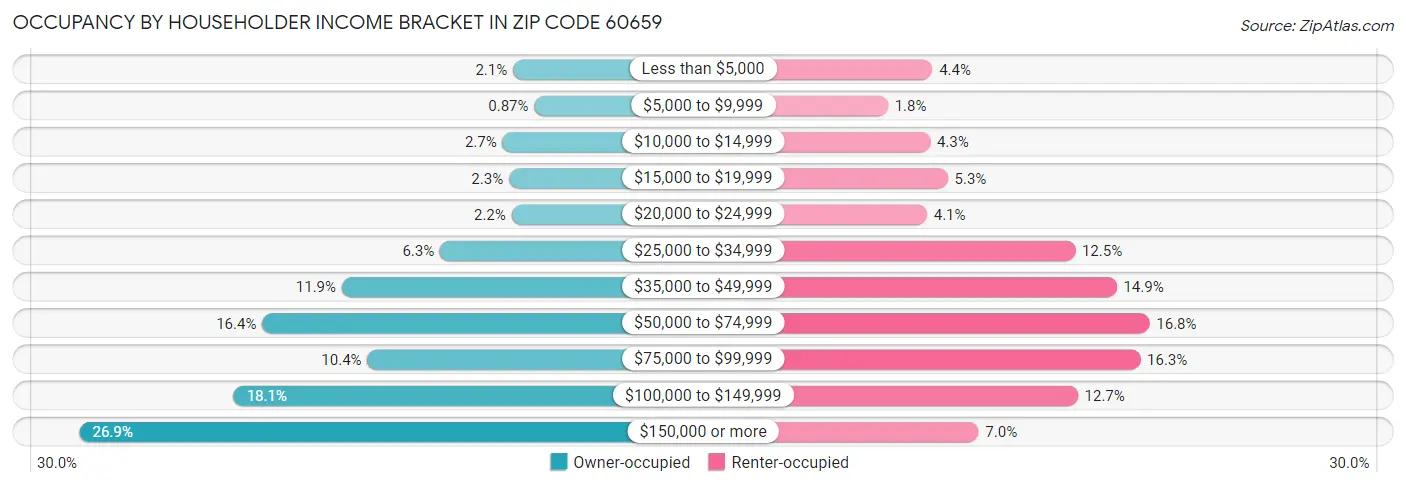 Occupancy by Householder Income Bracket in Zip Code 60659