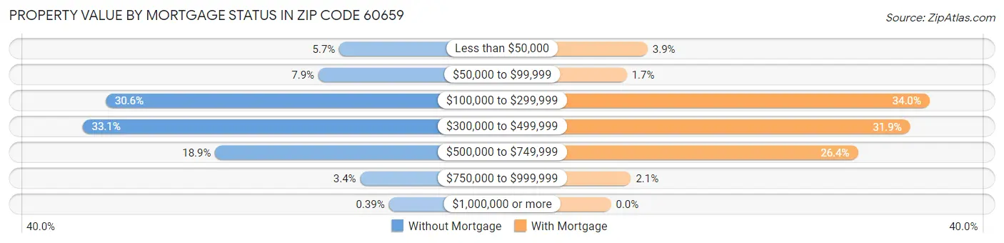 Property Value by Mortgage Status in Zip Code 60659