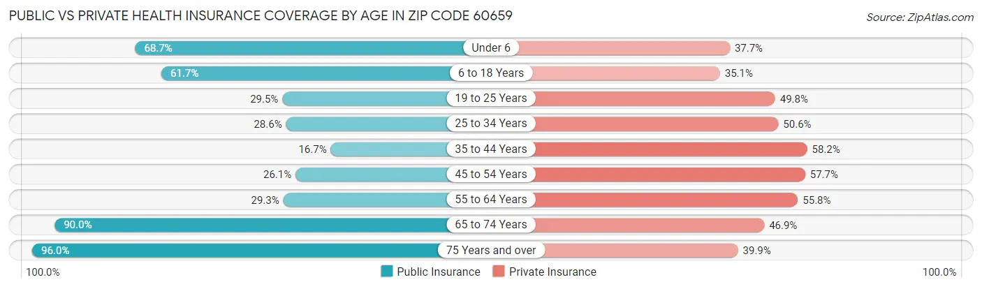 Public vs Private Health Insurance Coverage by Age in Zip Code 60659