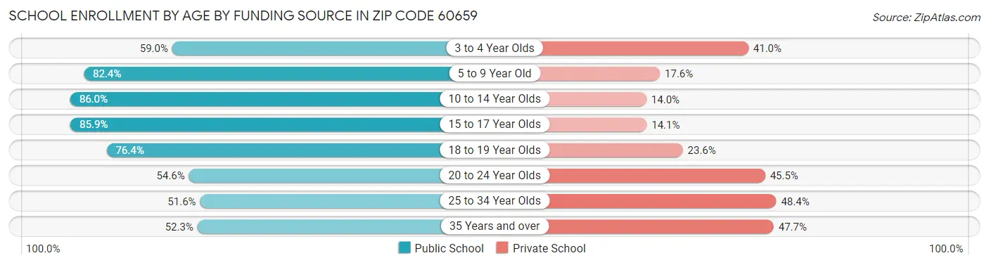 School Enrollment by Age by Funding Source in Zip Code 60659
