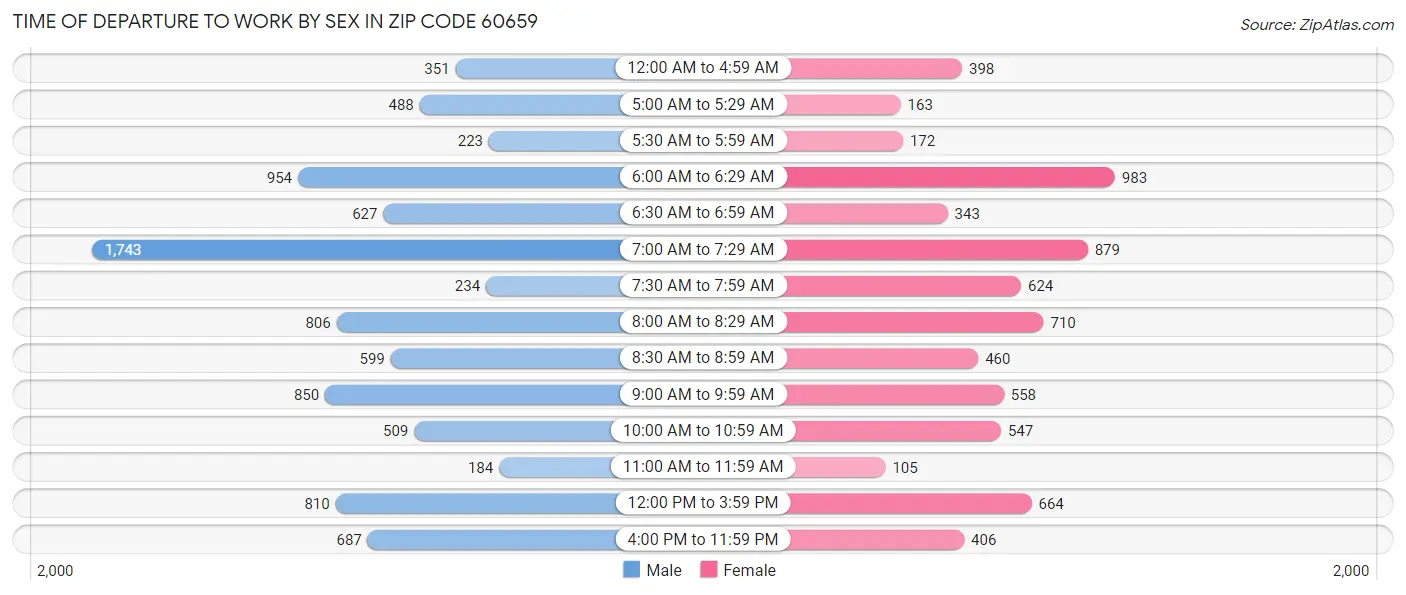 Time of Departure to Work by Sex in Zip Code 60659