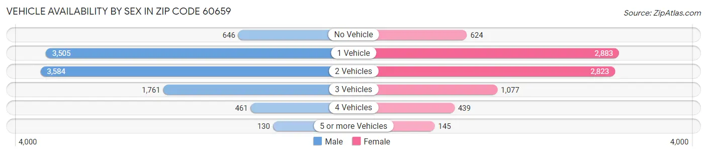 Vehicle Availability by Sex in Zip Code 60659