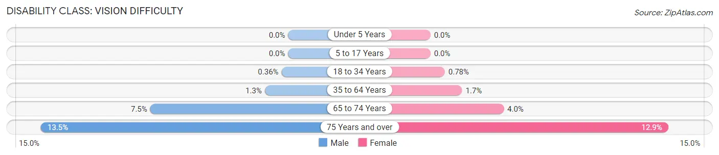 Disability in Zip Code 60660: <span>Vision Difficulty</span>