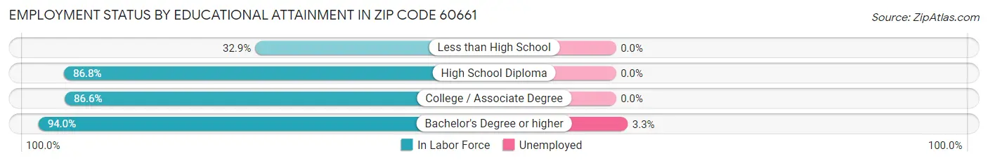 Employment Status by Educational Attainment in Zip Code 60661