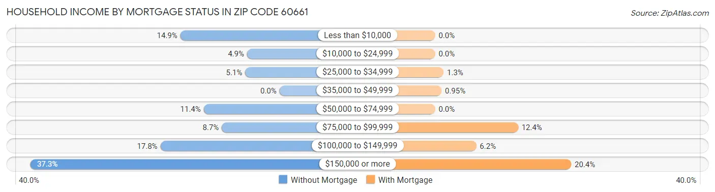 Household Income by Mortgage Status in Zip Code 60661
