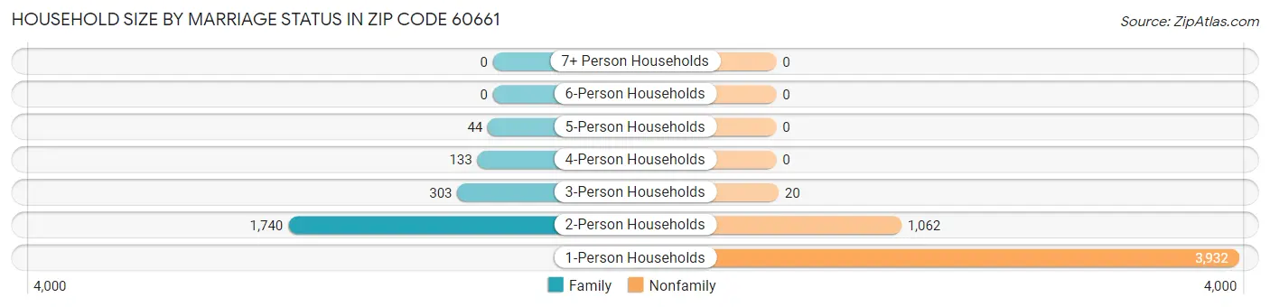 Household Size by Marriage Status in Zip Code 60661