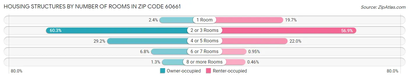 Housing Structures by Number of Rooms in Zip Code 60661