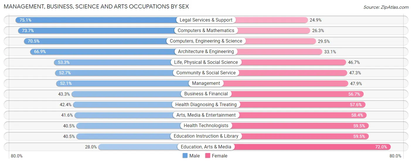 Management, Business, Science and Arts Occupations by Sex in Zip Code 60661