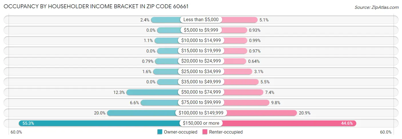 Occupancy by Householder Income Bracket in Zip Code 60661