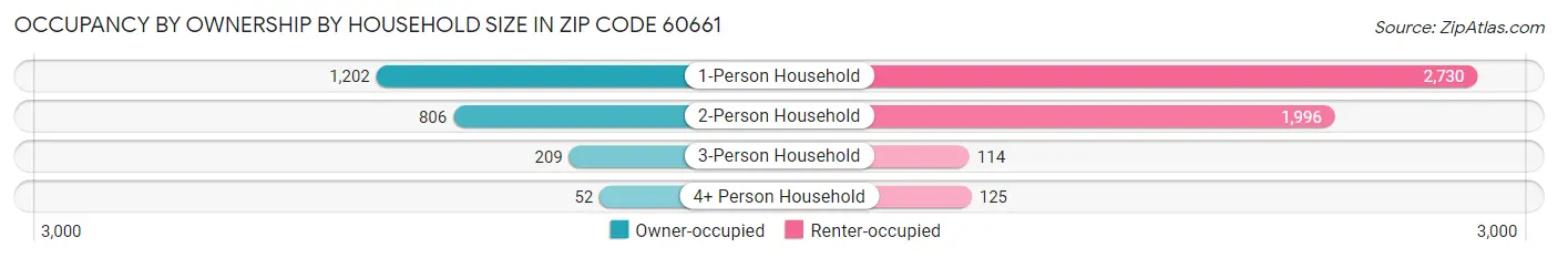 Occupancy by Ownership by Household Size in Zip Code 60661