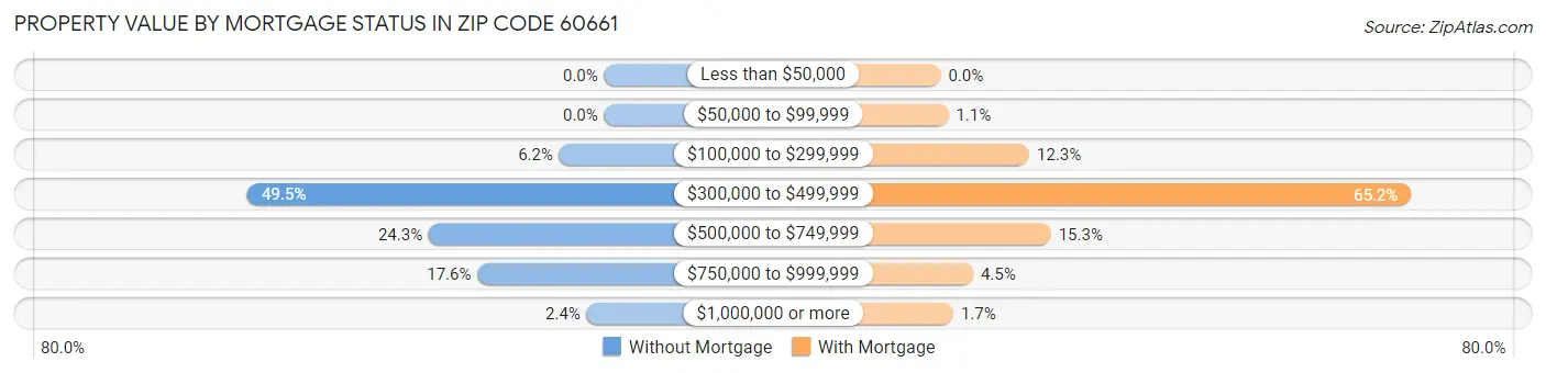 Property Value by Mortgage Status in Zip Code 60661