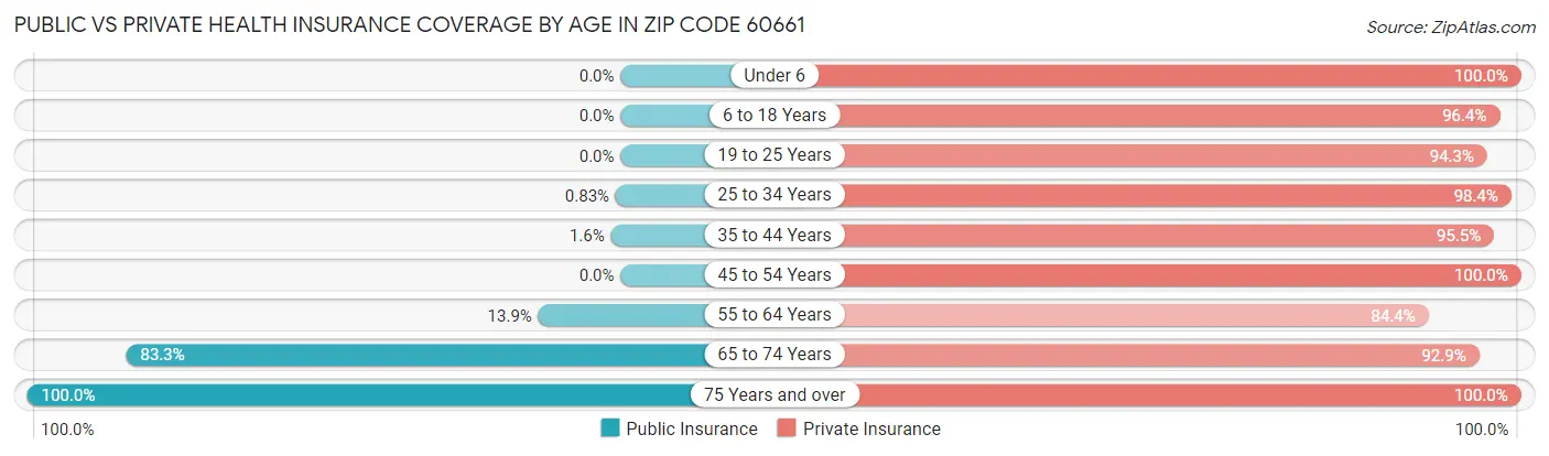 Public vs Private Health Insurance Coverage by Age in Zip Code 60661