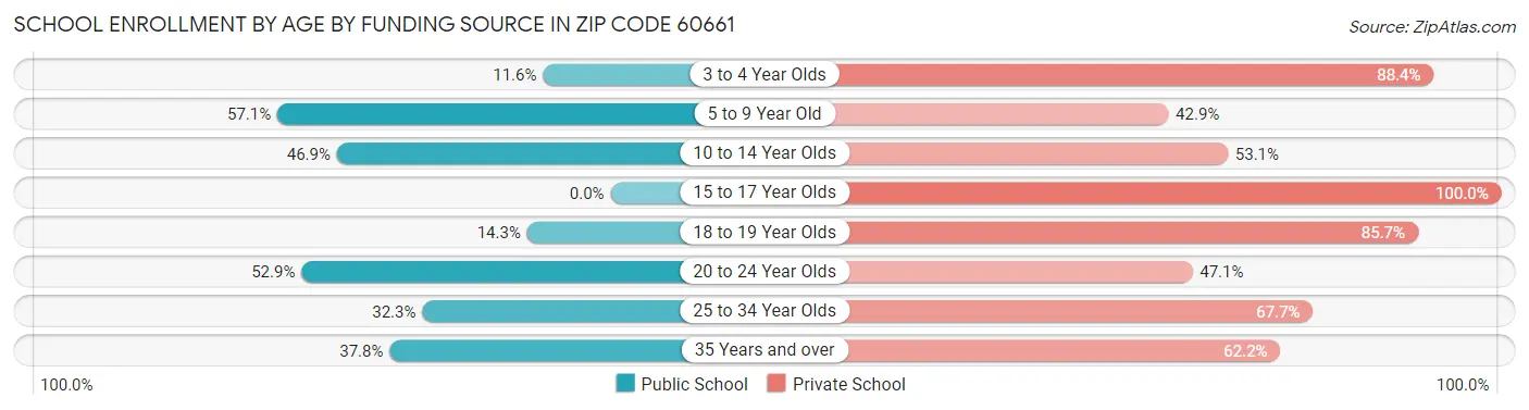 School Enrollment by Age by Funding Source in Zip Code 60661