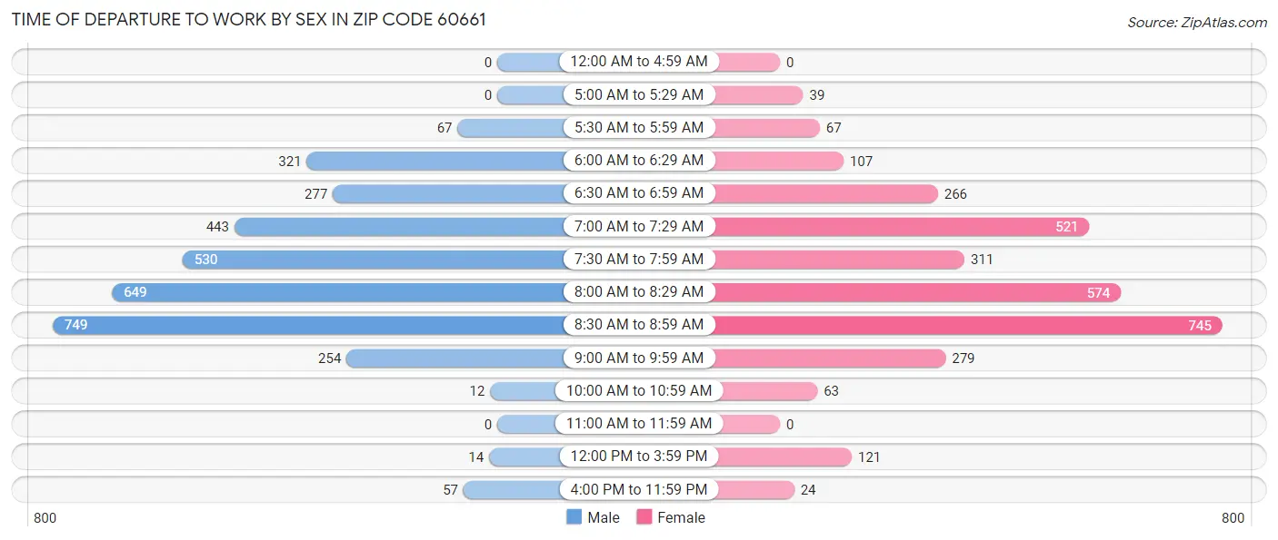 Time of Departure to Work by Sex in Zip Code 60661