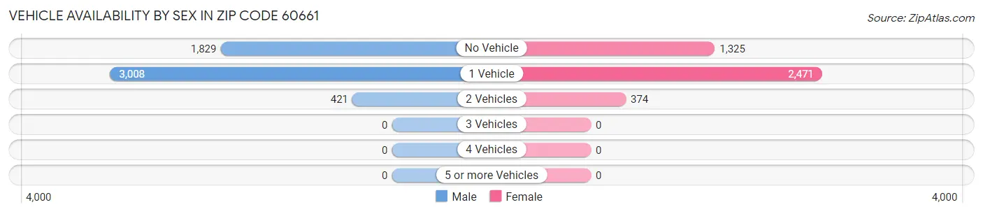 Vehicle Availability by Sex in Zip Code 60661