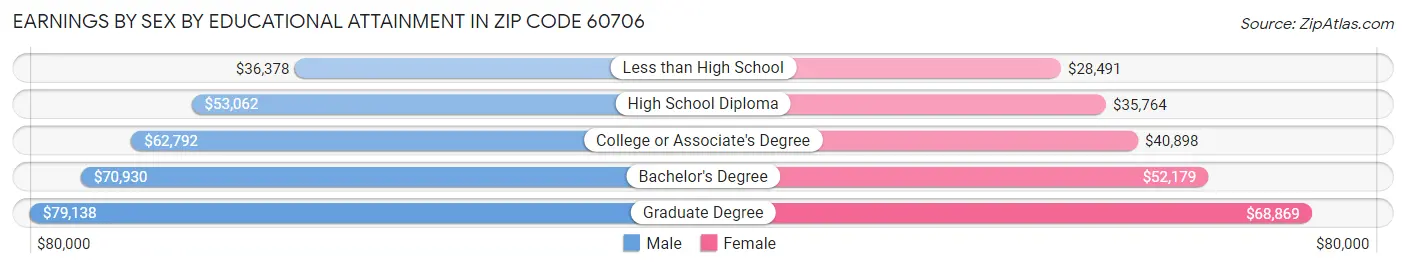 Earnings by Sex by Educational Attainment in Zip Code 60706