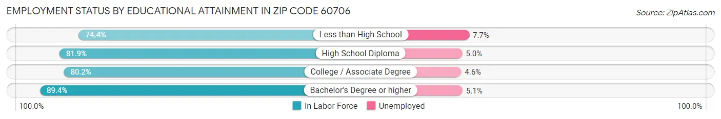 Employment Status by Educational Attainment in Zip Code 60706