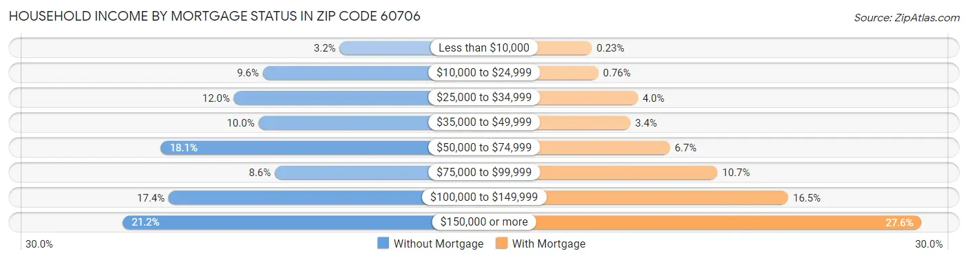 Household Income by Mortgage Status in Zip Code 60706