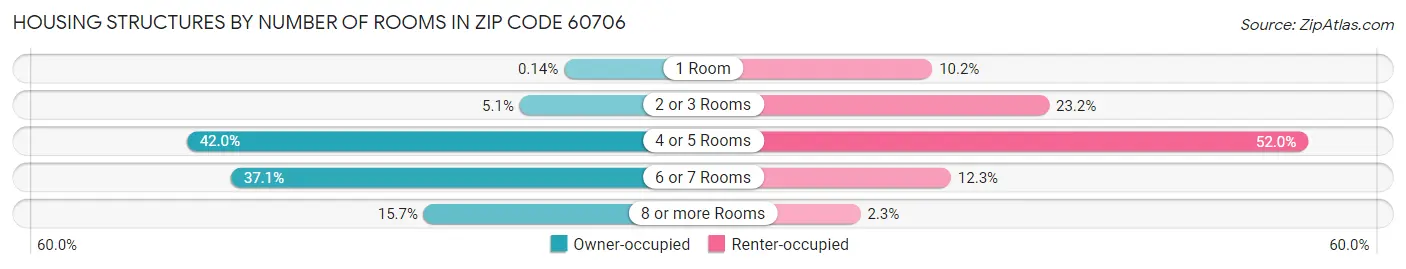 Housing Structures by Number of Rooms in Zip Code 60706