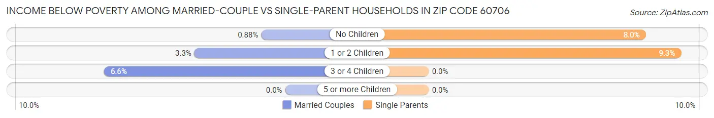 Income Below Poverty Among Married-Couple vs Single-Parent Households in Zip Code 60706