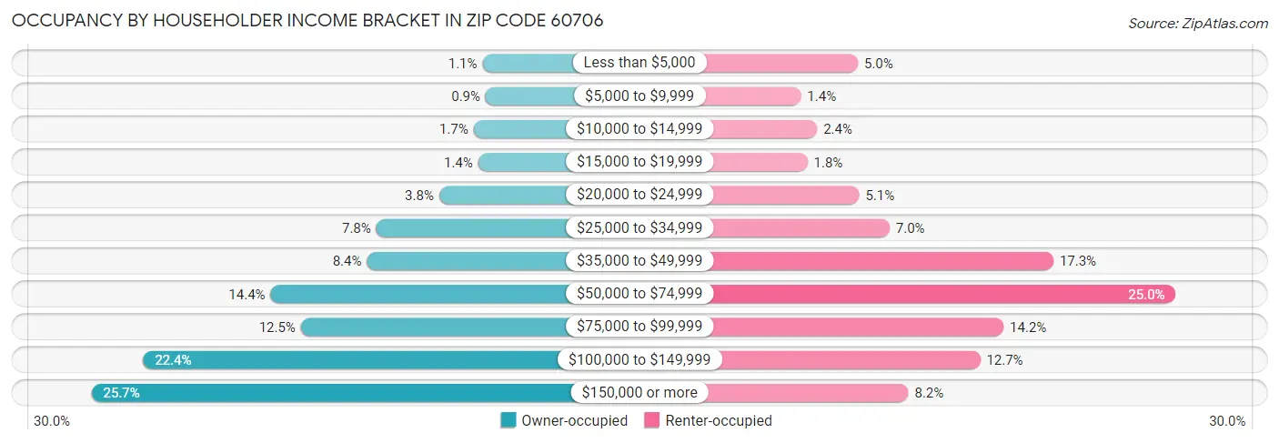Occupancy by Householder Income Bracket in Zip Code 60706
