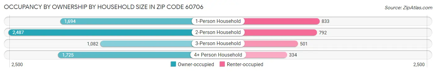 Occupancy by Ownership by Household Size in Zip Code 60706
