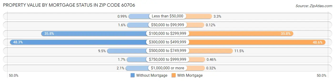 Property Value by Mortgage Status in Zip Code 60706