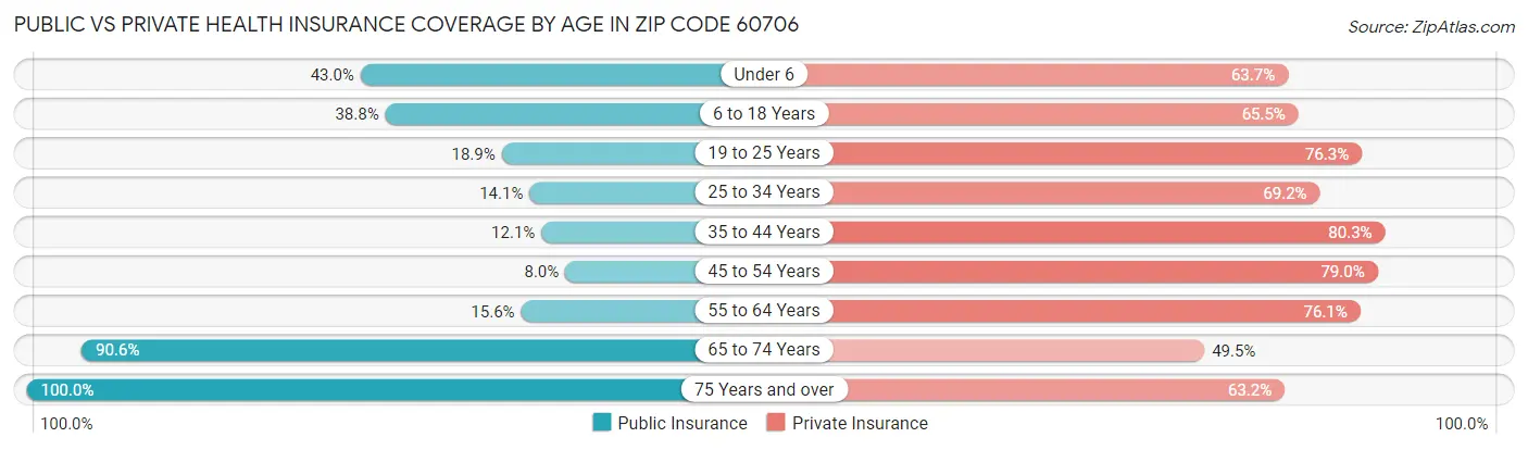 Public vs Private Health Insurance Coverage by Age in Zip Code 60706