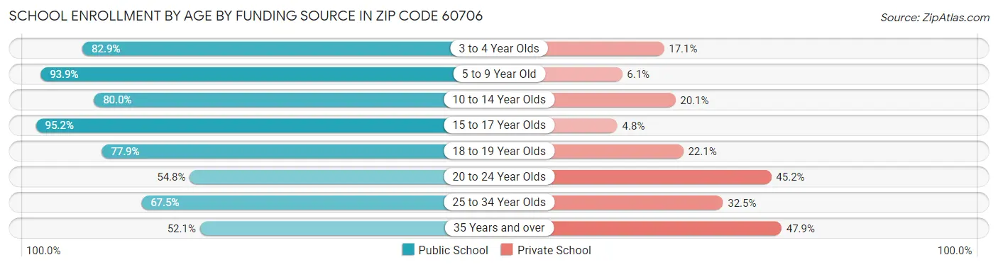 School Enrollment by Age by Funding Source in Zip Code 60706