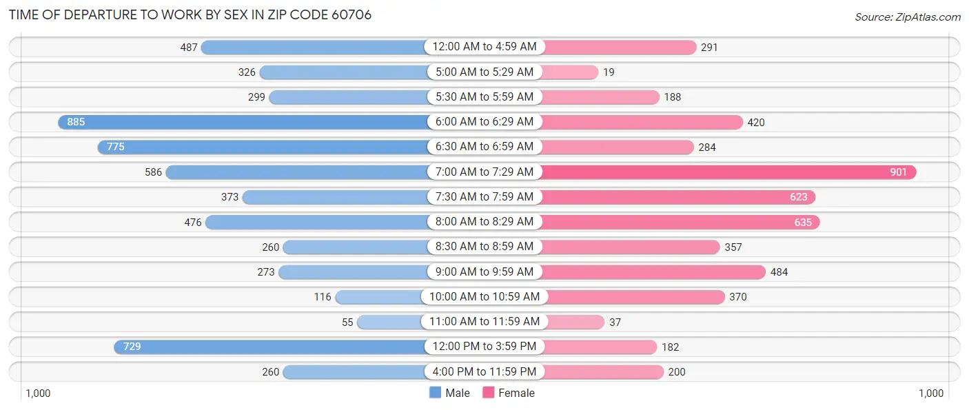 Time of Departure to Work by Sex in Zip Code 60706