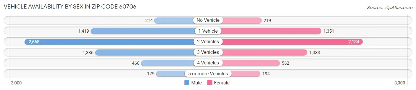 Vehicle Availability by Sex in Zip Code 60706