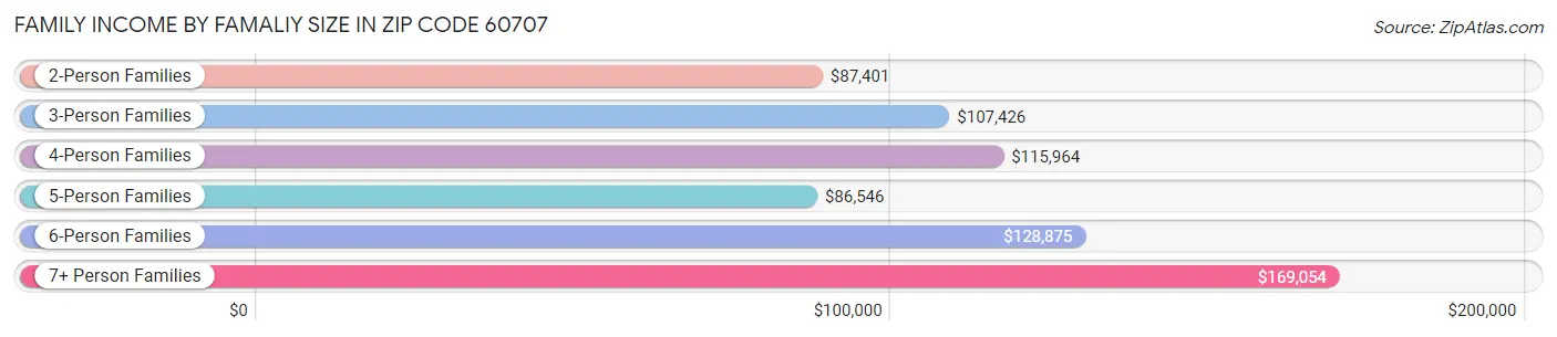 Family Income by Famaliy Size in Zip Code 60707