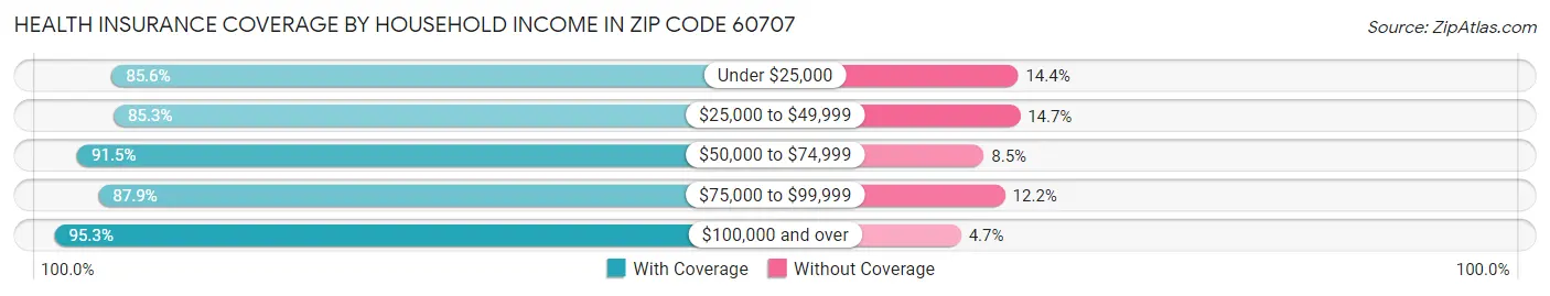 Health Insurance Coverage by Household Income in Zip Code 60707