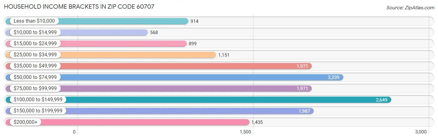 Household Income Brackets in Zip Code 60707