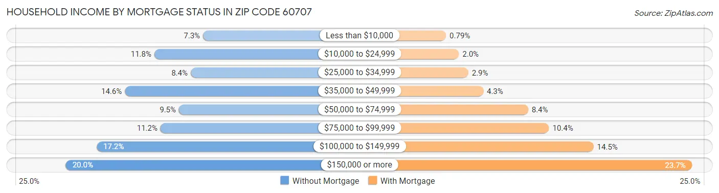 Household Income by Mortgage Status in Zip Code 60707