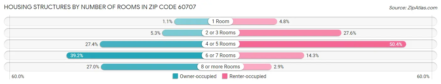 Housing Structures by Number of Rooms in Zip Code 60707