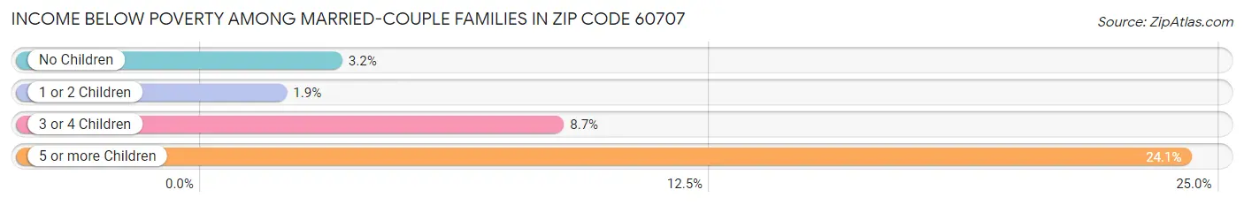 Income Below Poverty Among Married-Couple Families in Zip Code 60707