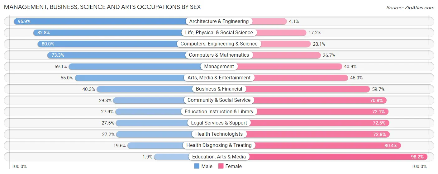 Management, Business, Science and Arts Occupations by Sex in Zip Code 60707