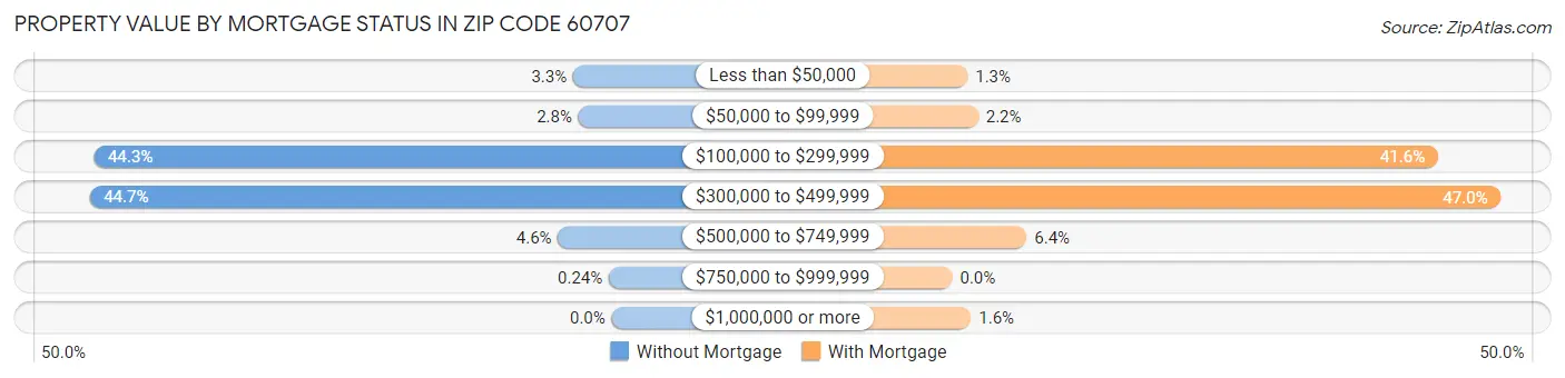 Property Value by Mortgage Status in Zip Code 60707